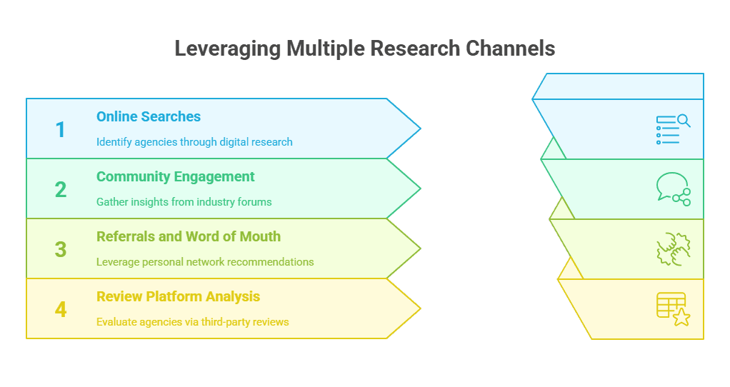 Leveraging Multiple Research Channels